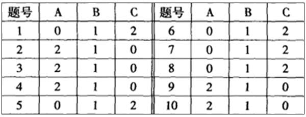哈佛情商测试-你的自主性如何?