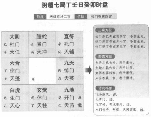奇门遁甲阴遁七局之丁壬日癸卯时盘详解